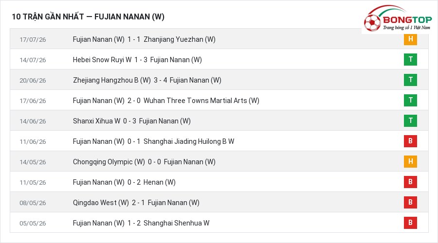 Phong độ Fujian Nanan (W) 10 trận gần nhất