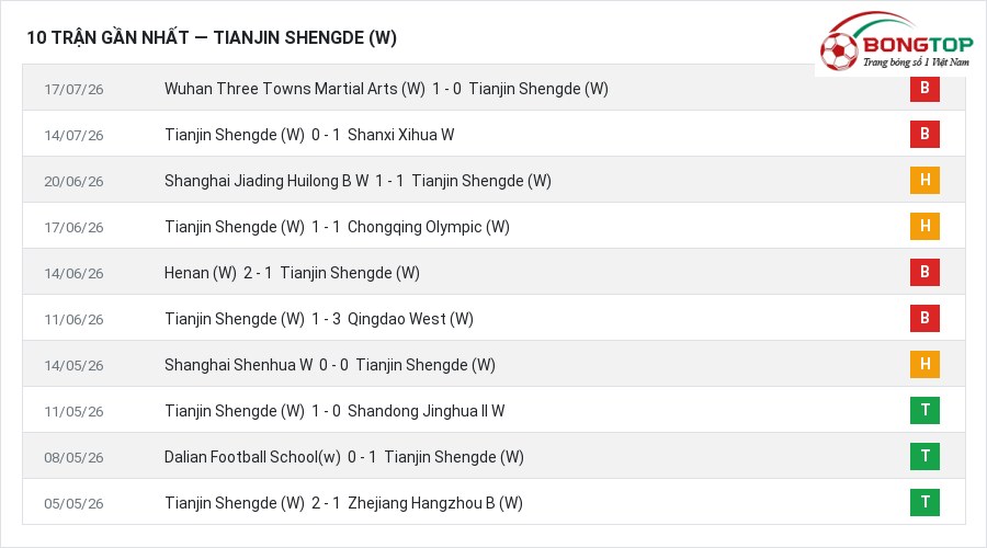 Phong độ Tianjin Shengde (W) 10 trận gần nhất