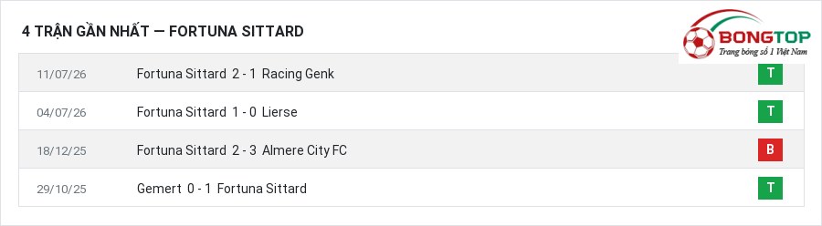 Phong độ Fortuna Sittard 4 trận gần nhất