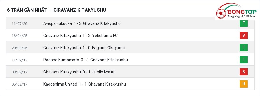 Phong độ Giravanz Kitakyushu 6 trận gần nhất