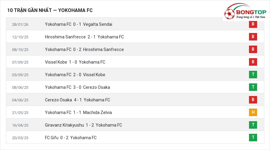 Phong độ Yokohama FC 10 trận gần nhất