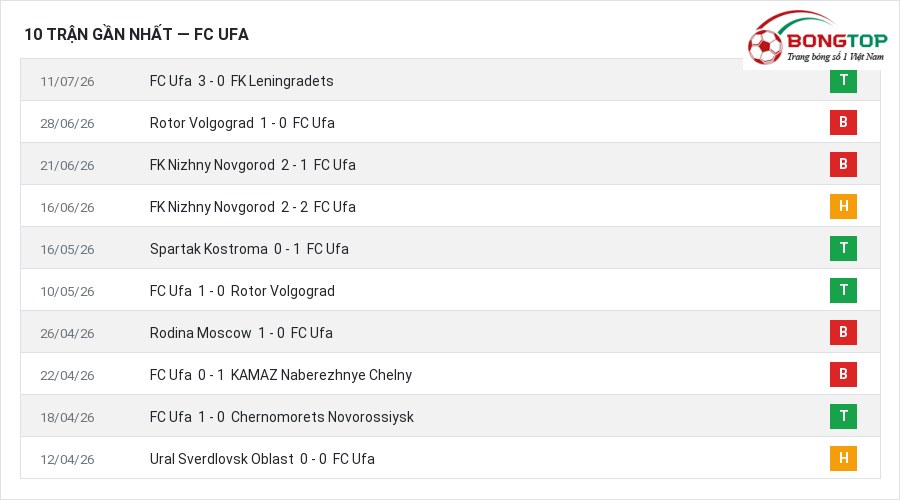 Phong độ FC Ufa 10 trận gần nhất