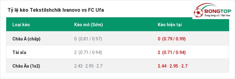 Tỷ lệ kèo Tekstilshchik Ivanovo vs FC Ufa tại BongTop