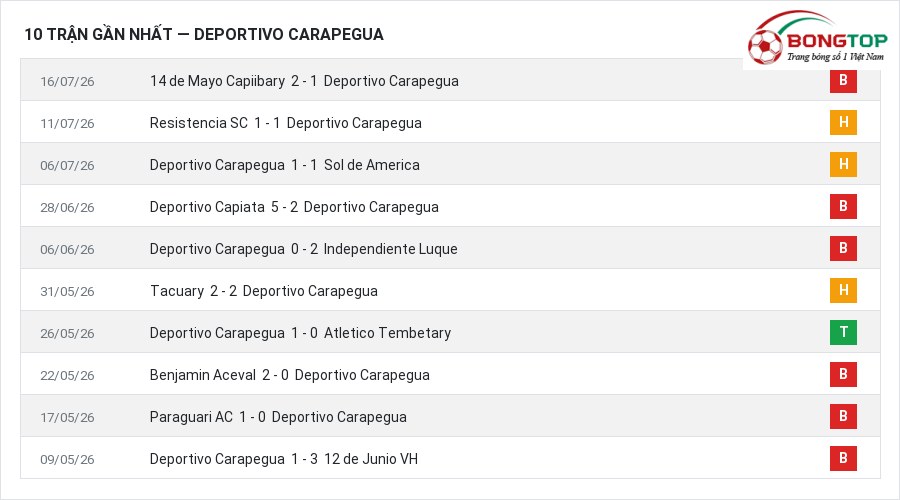 Phong độ Deportivo Carapegua 10 trận gần nhất