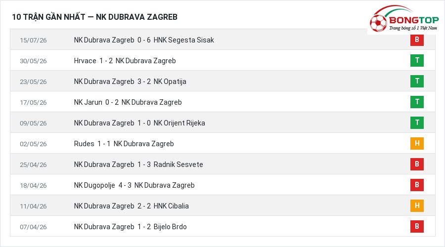 Phong độ NK Dubrava Zagreb 10 trận gần nhất