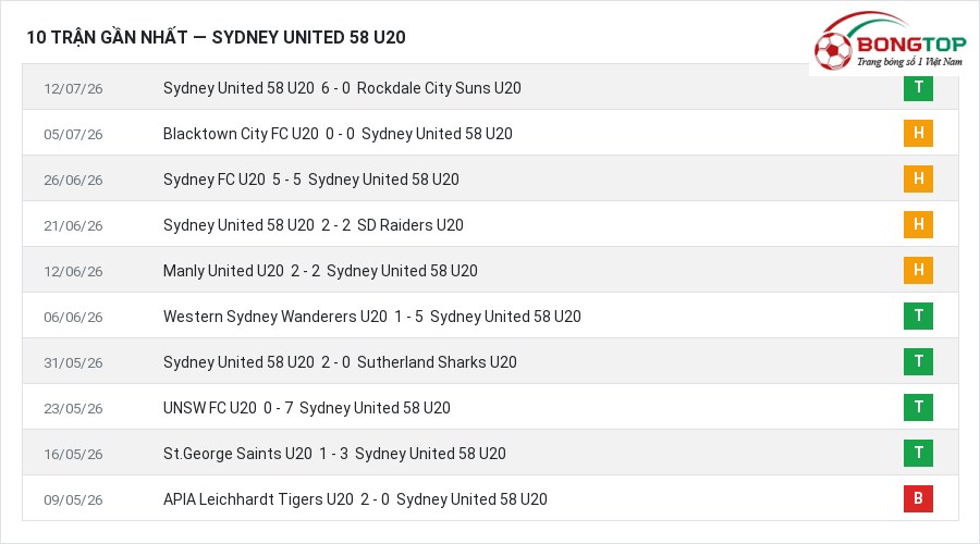 Phong độ Sydney United 58 U20 10 trận gần nhất