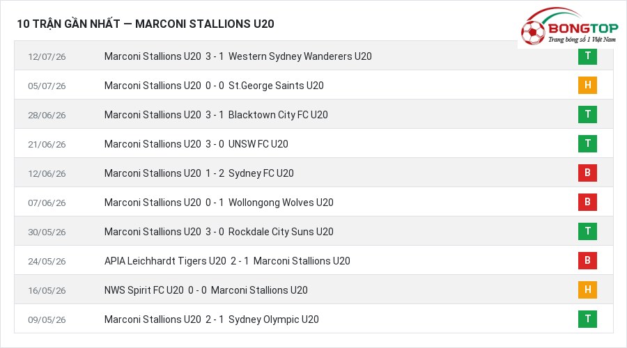 Phong độ Marconi Stallions U20 10 trận gần nhất