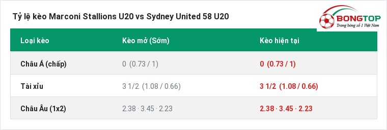Tỷ lệ kèo Marconi Stallions U20 vs Sydney United 58 U20 tại BongTop
