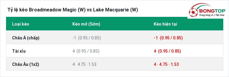 Tỷ lệ kèo Broadmeadow Magic (W) vs Lake Macquarie (W) tại BongTop