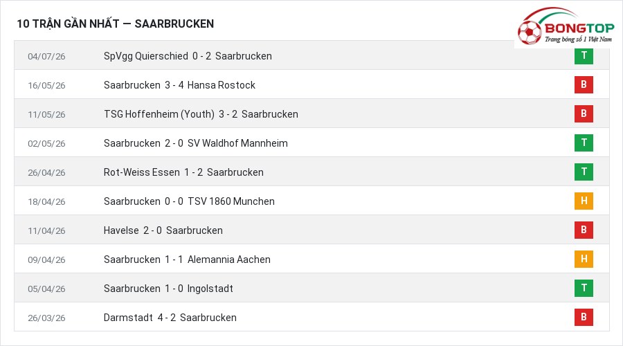 Phong độ Saarbrucken 10 trận gần nhất