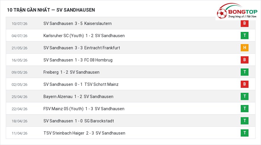 Phong độ SV Sandhausen 10 trận gần nhất