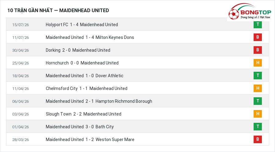 Phong độ Maidenhead United 10 trận gần nhất