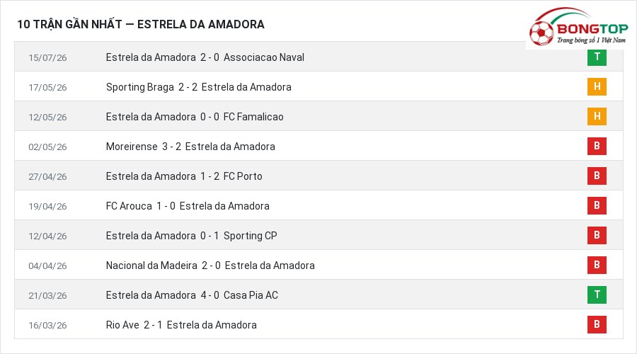 Phong độ Estrela da Amadora 10 trận gần nhất