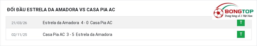 Lịch sử đối đầu Estrela da Amadora vs Casa Pia AC