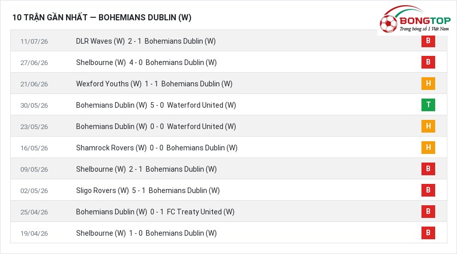 Phong độ Bohemians Dublin (W) 10 trận gần nhất