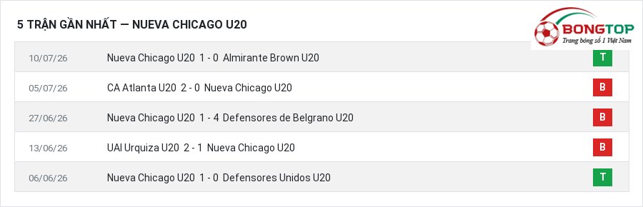 Phong độ Nueva Chicago U20 5 trận gần nhất
