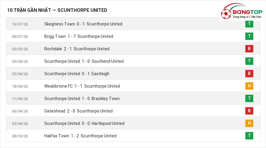 Phong độ Scunthorpe United 10 trận gần nhất