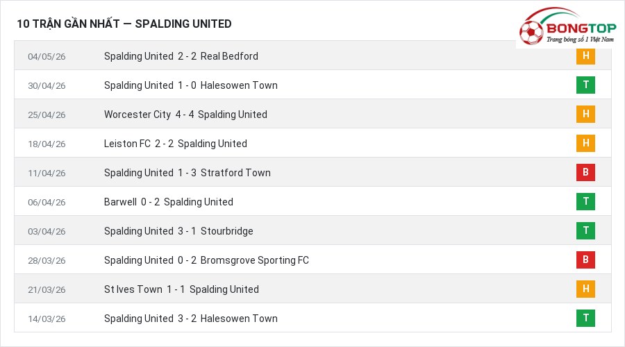 Phong độ Spalding United 10 trận gần nhất