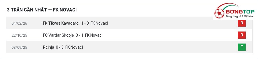 Phong độ FK Novaci 3 trận gần nhất