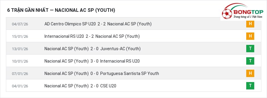 Phong độ Nacional AC SP (Youth) 6 trận gần nhất
