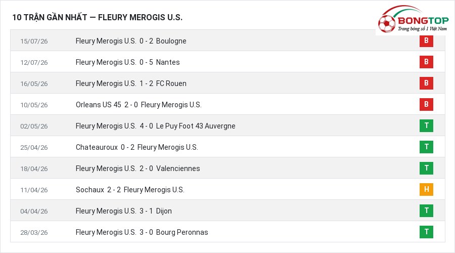 Phong độ Fleury Merogis U.S. 10 trận gần nhất
