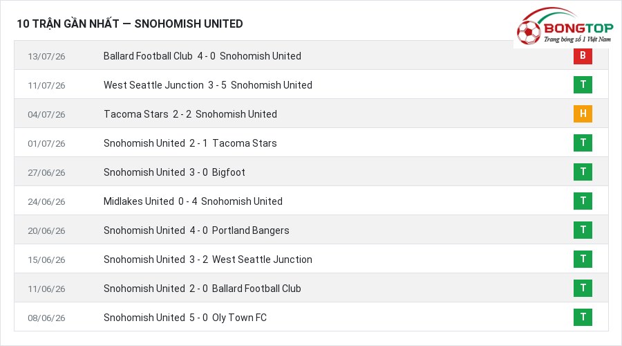 Phong độ Snohomish United 10 trận gần nhất