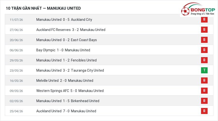 Phong độ Manukau United 10 trận gần nhất
