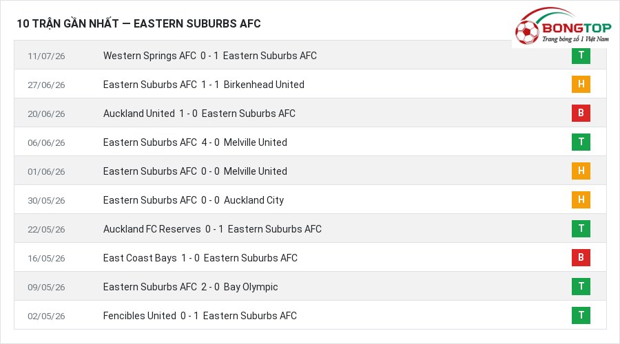 Phong độ Eastern Suburbs AFC 10 trận gần nhất