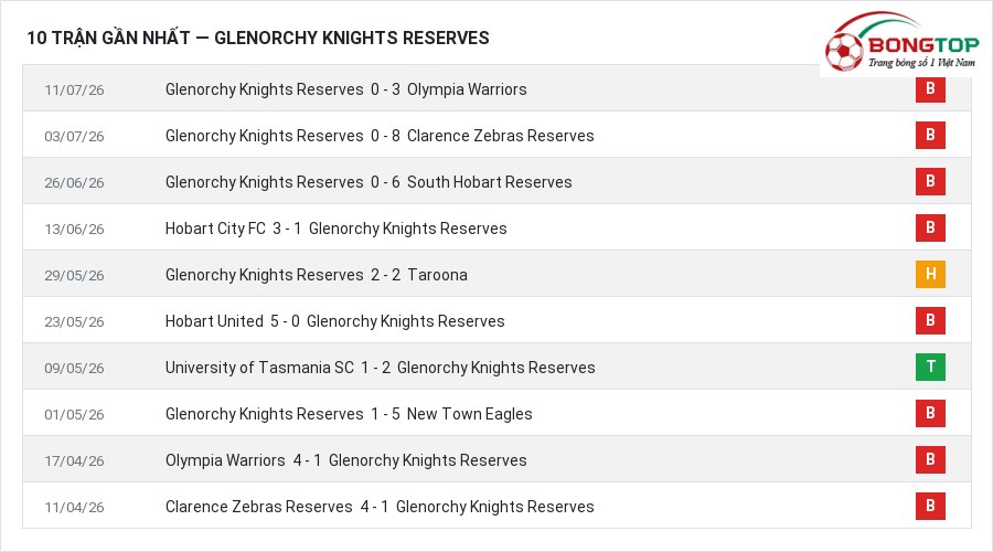 Phong độ Glenorchy Knights Reserves 10 trận gần nhất