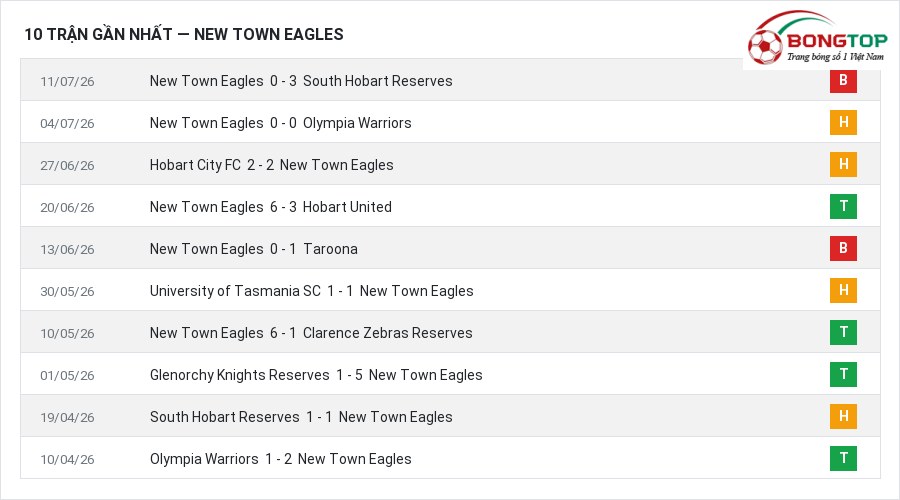 Phong độ New Town Eagles 10 trận gần nhất