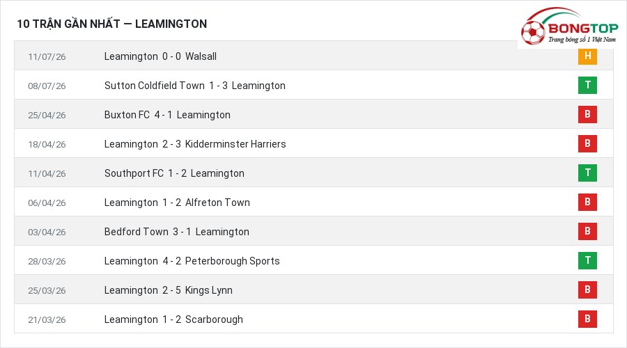 Phong độ Leamington 10 trận gần nhất