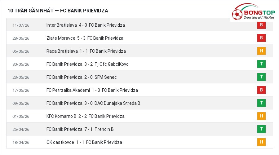 Phong độ FC Banik Prievidza 10 trận gần nhất