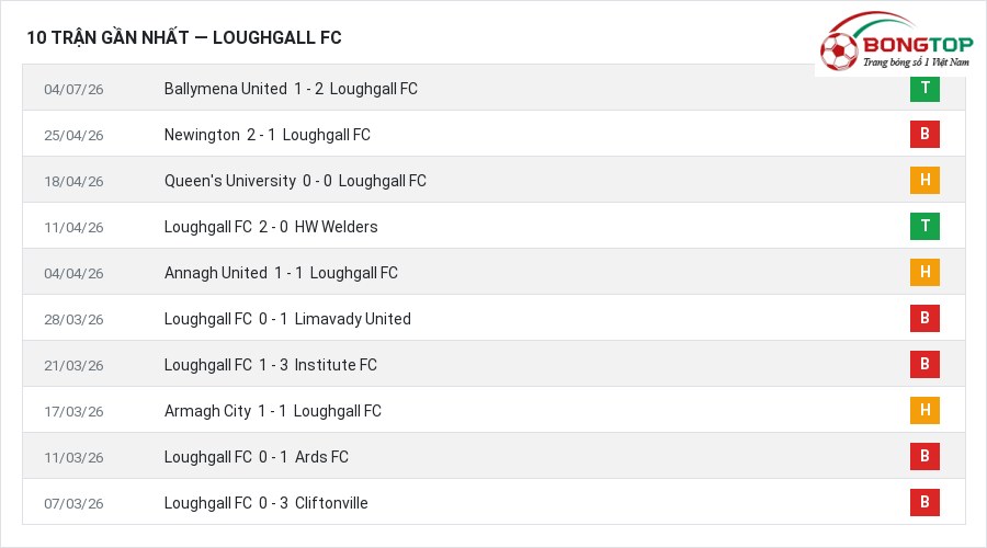 Phong độ Loughgall FC 10 trận gần nhất