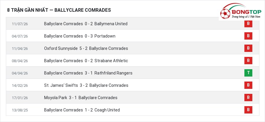 Phong độ Ballyclare Comrades 8 trận gần nhất