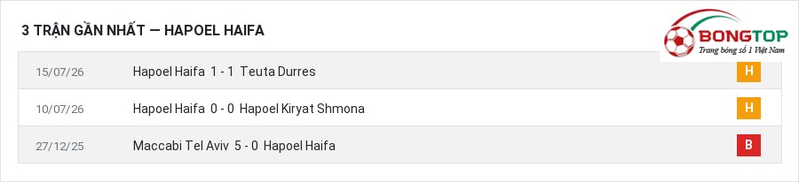 Phong độ Hapoel Haifa 3 trận gần nhất