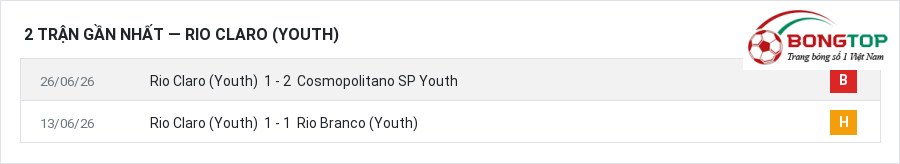 Phong độ Rio Claro (Youth) 2 trận gần nhất