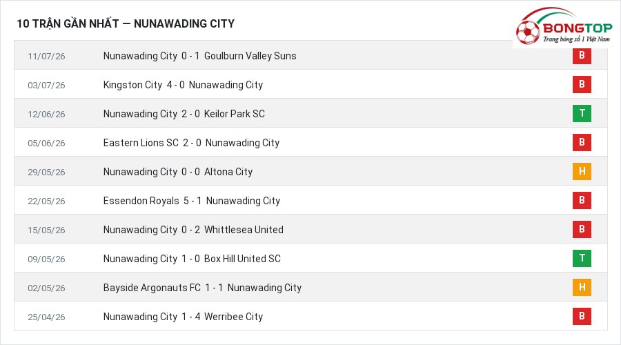 Phong độ Nunawading City 10 trận gần nhất