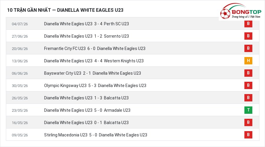 Phong độ Dianella White Eagles U23 10 trận gần nhất