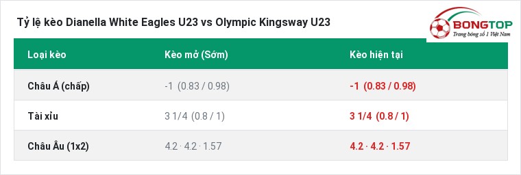 Tỷ lệ kèo Dianella White Eagles U23 vs Olympic Kingsway U23 tại BongTop