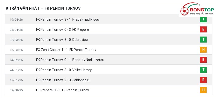 Phong độ FK Pencin Turnov 8 trận gần nhất