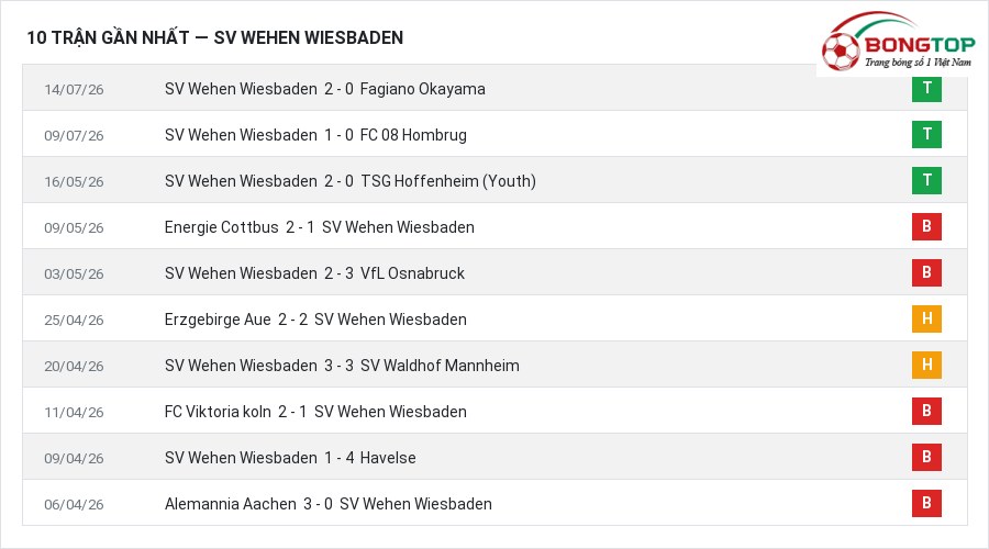 Phong độ SV Wehen Wiesbaden 10 trận gần nhất