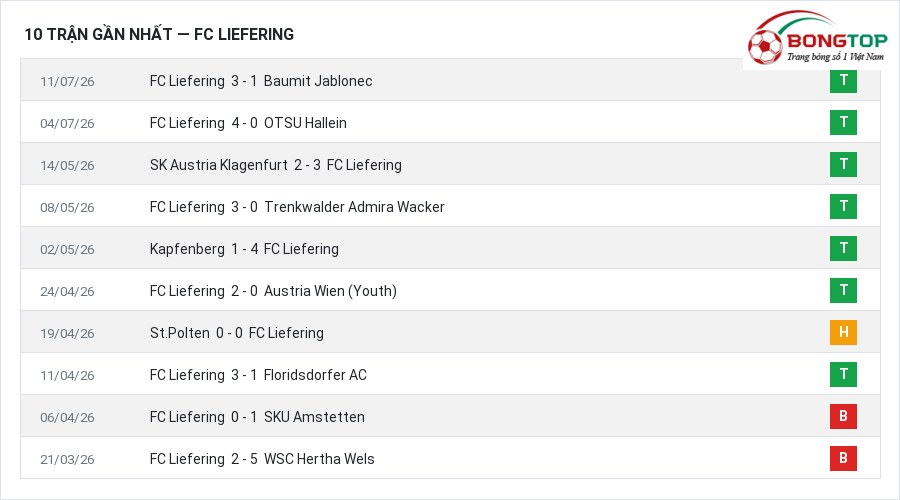 Phong độ FC Liefering 10 trận gần nhất