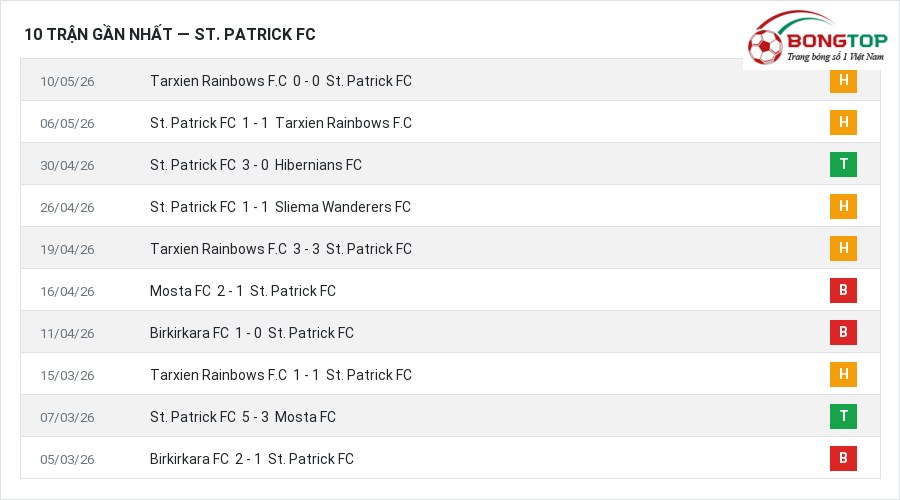 Phong độ St. Patrick FC 10 trận gần nhất