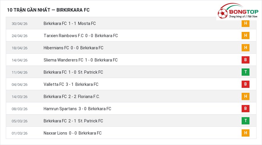 Phong độ Birkirkara FC 10 trận gần nhất