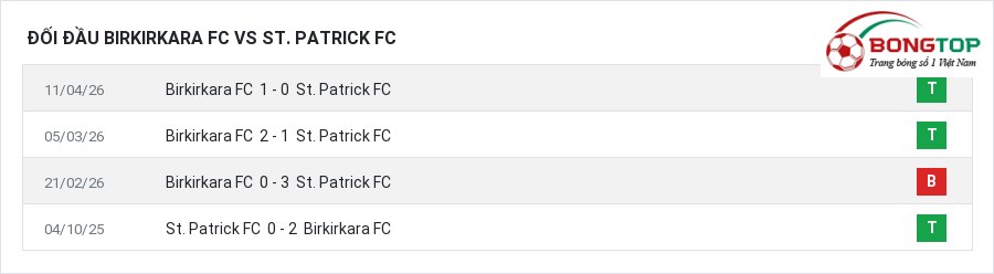 Lịch sử đối đầu Birkirkara FC vs St. Patrick FC
