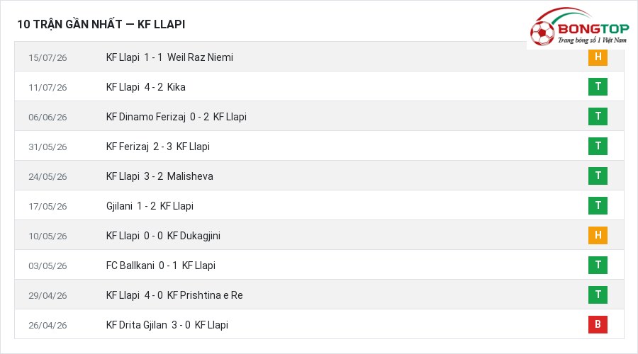 Phong độ KF Llapi 10 trận gần nhất