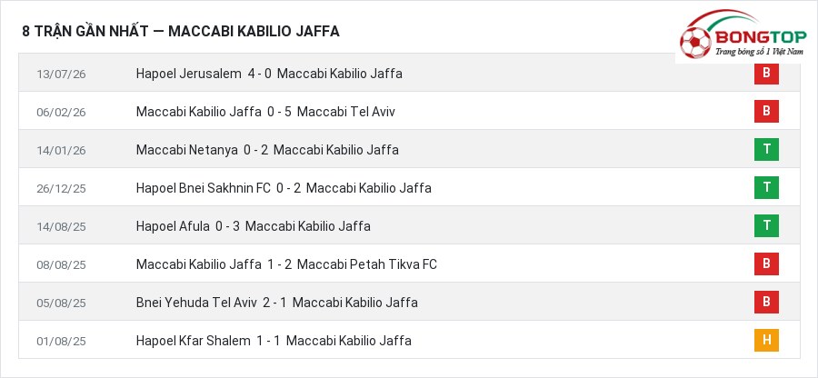 Phong độ Maccabi Kabilio Jaffa 8 trận gần nhất