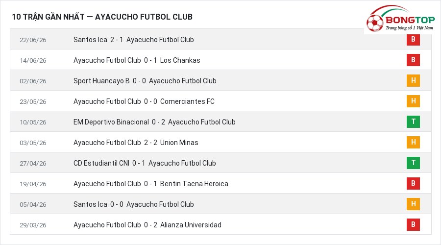 Phong độ Ayacucho Futbol Club 10 trận gần nhất