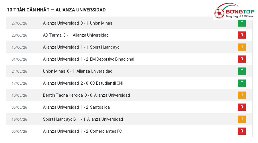 Phong độ Alianza Universidad 10 trận gần nhất