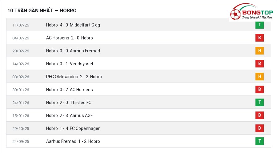 Phong độ Hobro 10 trận gần nhất